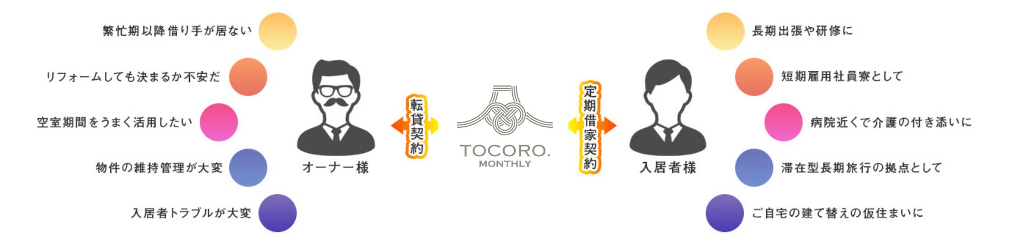 任せて安心の借り上げプラン